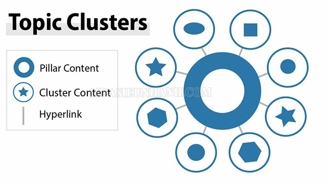 Topic Cluster là cụm chủ đề