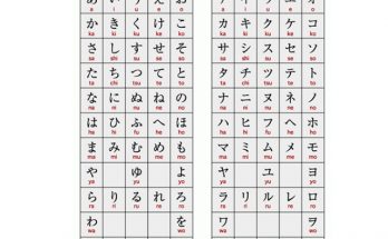 Hệ thống chữ viết của tiếng Nhật khó hơn rất nhiều so với tiếng Anh